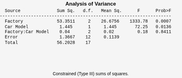 Figure N-Way ANOVA contains an axes object and other objects of type uicontrol. The axes object contains an object of type bar.