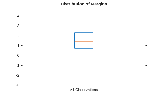 Figure contains an axes object. The axes object with title Distribution of Margins contains 7 objects of type line. One or more of the lines displays its values using only markers