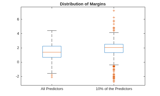 Figure contains an axes object. The axes object with title Distribution of Margins contains 14 objects of type line. One or more of the lines displays its values using only markers