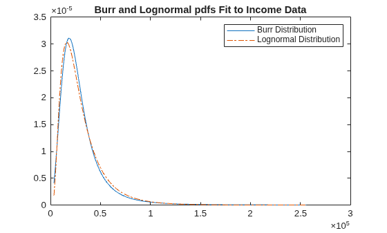 Figure contains an axes object. The axes object with title Burr and Lognormal pdfs Fit to Income Data contains 2 objects of type line. These objects represent Burr Distribution, Lognormal Distribution.