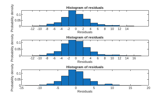 Figure contains 3 axes objects. Axes object 1 with title Histogram of residuals, xlabel Residuals, ylabel Probability density contains an object of type patch. Axes object 2 with title Histogram of residuals, xlabel Residuals, ylabel Probability density contains an object of type patch. Axes object 3 with title Histogram of residuals, xlabel Residuals, ylabel Probability density contains an object of type patch.