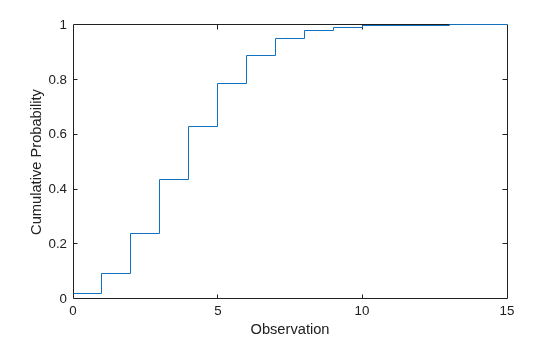 Figure contains an axes object. The axes object with xlabel Observation, ylabel Cumulative Probability contains an object of type stair.