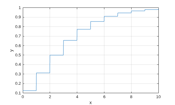 Figure contains an axes object. The axes object with xlabel x, ylabel y contains an object of type line.