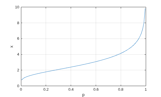 Figure contains an axes object. The axes object with xlabel p, ylabel x contains an object of type line.
