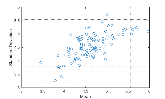 Figure contains an axes object. The axes object with xlabel Mean, ylabel Standard Deviation contains 5 objects of type line, constantline. One or more of the lines displays its values using only markers