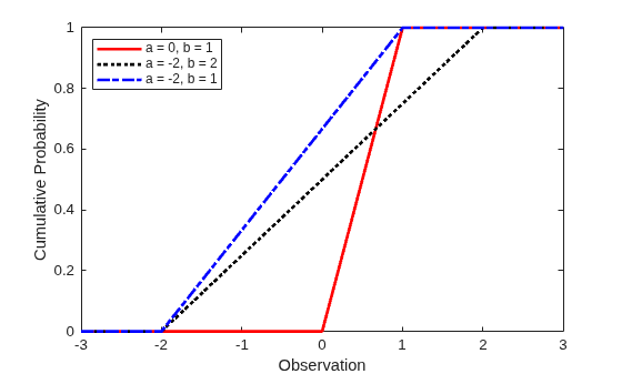Figure contains an axes object. The axes object with xlabel Observation, ylabel Cumulative Probability contains 3 objects of type line. These objects represent a = 0, b = 1, a = -2, b = 2, a = -2, b = 1.