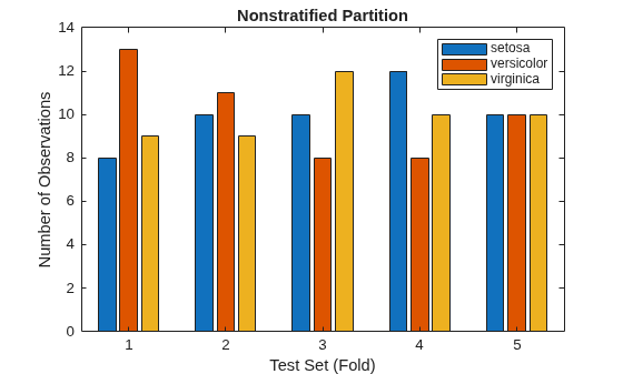 Figure contains an axes object. The axes object with title Nonstratified Partition, xlabel Test Set (Fold), ylabel Number of Observations contains 3 objects of type bar. These objects represent setosa, versicolor, virginica.