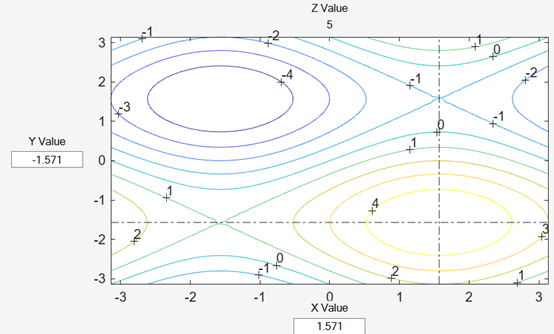 Contour plot with crosshair at maximum z value.