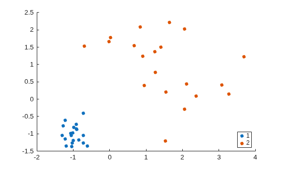 Figure contains an axes object. The axes object contains 2 objects of type line. One or more of the lines displays its values using only markers These objects represent 1, 2.