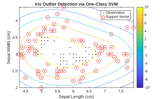 Figure contains an axes object. The axes object with title Iris Outlier Detection via One-Class SVM, xlabel Sepal Length (cm), ylabel Sepal Width (cm) contains 3 objects of type line, contour. One or more of the lines displays its values using only markers These objects represent Observation, Support Vector.