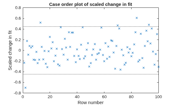 Figure contains an axes object. The axes object with title Case order plot of scaled change in fit, xlabel Row number, ylabel Scaled change in fit contains 2 objects of type line. One or more of the lines displays its values using only markers These objects represent Scaled change in fit, Reference Line.