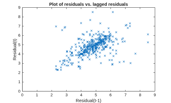 Figure contains an axes object. The axes object with title Plot of residuals vs. lagged residuals, xlabel Residual(t-1), ylabel Residual(t) contains 3 objects of type line. One or more of the lines displays its values using only markers