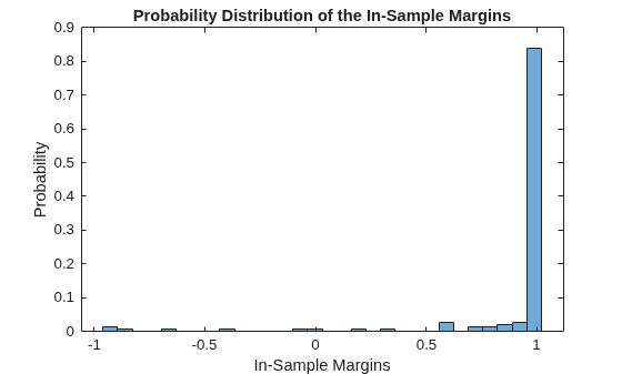 Figure contains an axes object. The axes object with title Probability Distribution of the In-Sample Margins, xlabel In-Sample Margins, ylabel Probability contains an object of type histogram.