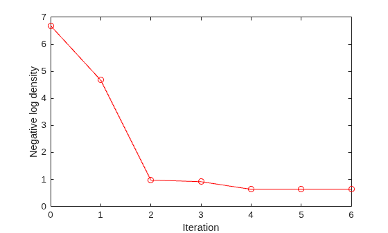 Figure contains an axes object. The axes object with xlabel Iteration, ylabel Negative log density contains an object of type line.