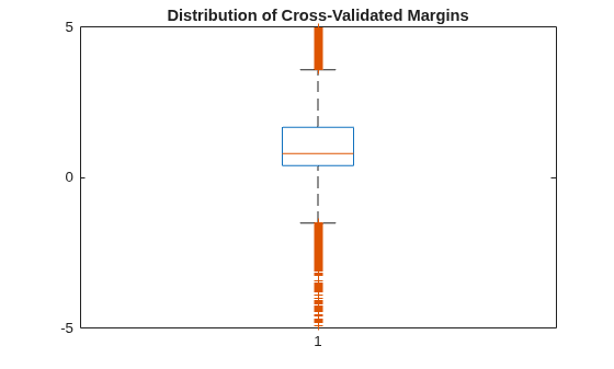 Figure contains an axes object. The axes object with title Distribution of Cross-Validated Margins contains 7 objects of type line. One or more of the lines displays its values using only markers
