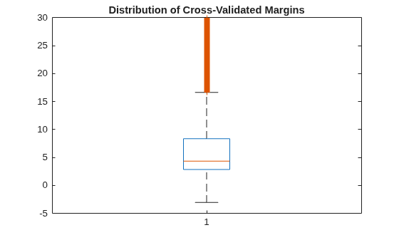 Figure contains an axes object. The axes object with title Distribution of Cross-Validated Margins contains 7 objects of type line. One or more of the lines displays its values using only markers