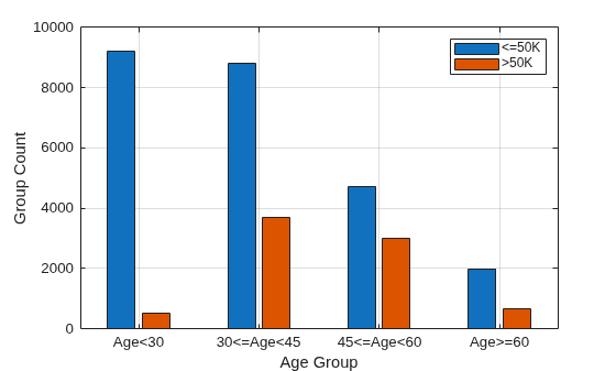 Figure contains an axes object. The axes object with xlabel Age Group, ylabel Group Count contains 2 objects of type bar. These objects represent <=50K, >50K.