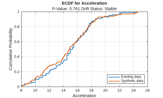 Figure contains an axes object. The axes object with title ECDF for Acceleration, xlabel Acceleration, ylabel Cumulative Probability contains 2 objects of type stair. These objects represent Existing data, Synthetic data.