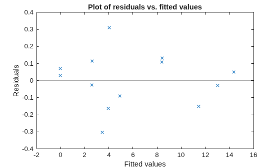 Figure contains an axes object. The axes object with title Plot of residuals vs. fitted values, xlabel Fitted values, ylabel Residuals contains 2 objects of type line. One or more of the lines displays its values using only markers