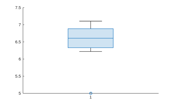 Figure contains an axes object. The axes object contains an object of type boxchart.