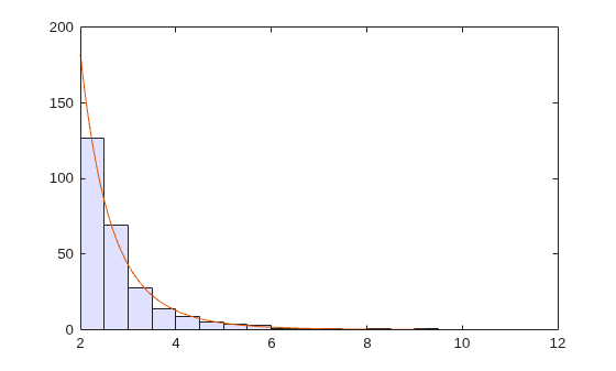 Figure contains an axes object. The axes object contains 2 objects of type histogram, line.
