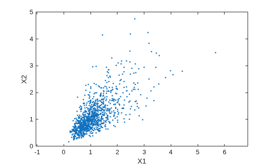 Figure contains an axes object. The axes object with xlabel X1, ylabel X2 contains a line object which displays its values using only markers.