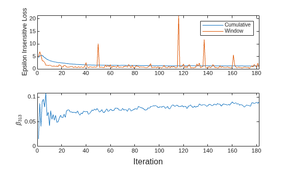 Figure contains 2 axes objects. Axes object 1 with ylabel Epsilon Insensitive Loss contains 2 objects of type line. These objects represent Cumulative, Window. Axes object 2 with ylabel \beta_{313} contains an object of type line.