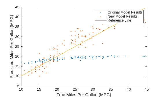 Figure contains an axes object. The axes object with xlabel True Miles Per Gallon (MPG), ylabel Predicted Miles Per Gallon (MPG) contains 3 objects of type line. One or more of the lines displays its values using only markers These objects represent Original Model Results, New Model Results, Reference Line.