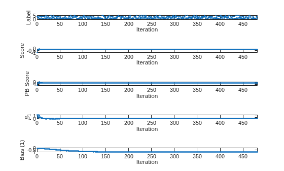 Figure contains 5 axes objects. Axes object 1 with xlabel Iteration, ylabel Label contains a line object which displays its values using only markers. Axes object 2 with xlabel Iteration, ylabel Score contains a line object which displays its values using only markers. Axes object 3 with xlabel Iteration, ylabel PB Score contains an object of type line. Axes object 4 with xlabel Iteration, ylabel \beta_1 contains an object of type line. Axes object 5 with xlabel Iteration, ylabel Bias (1) contains an object of type line.