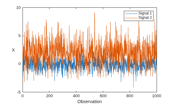 Figure contains an axes object. The axes object with xlabel Observation, ylabel X contains 2 objects of type line. These objects represent Signal 1, Signal 2.