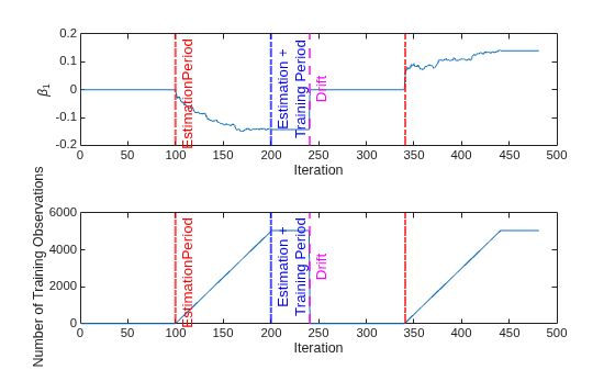 Figure contains 2 axes objects. Axes object 1 with xlabel Iteration, ylabel \beta_1 contains 5 objects of type line, constantline. Axes object 2 with xlabel Iteration, ylabel Number of Training Observations contains 5 objects of type line, constantline.