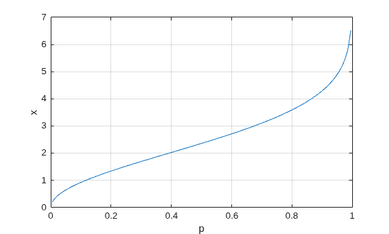 Figure contains an axes object. The axes object with xlabel p, ylabel x contains an object of type line.