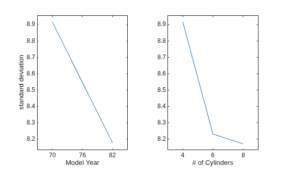 Figure contains 2 axes objects. Axes object 1 with xlabel Model Year, ylabel standard deviation contains an object of type line. Axes object 2 with xlabel # of Cylinders contains an object of type line.