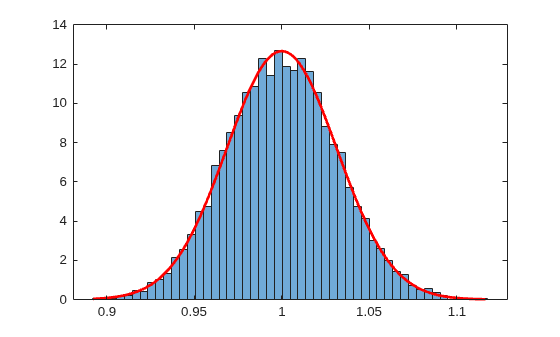 Figure contains an axes object. The axes object contains 2 objects of type histogram, line.