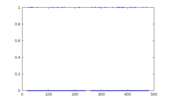 Figure contains an axes object. The axes object contains 50 objects of type line. One or more of the lines displays its values using only markers
