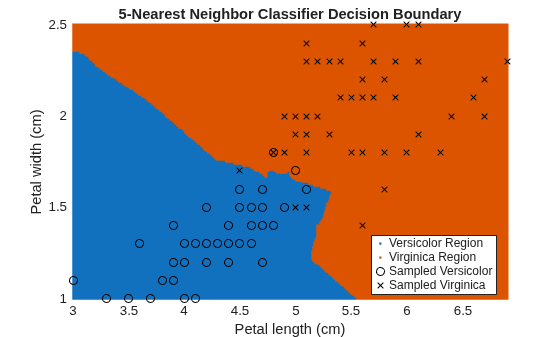 Figure contains an axes object. The axes object with title 5-Nearest Neighbor Classifier Decision Boundary, xlabel Petal length (cm), ylabel Petal width (cm) contains 4 objects of type line. One or more of the lines displays its values using only markers These objects represent Versicolor Region, Virginica Region, Sampled Versicolor, Sampled Virginica.