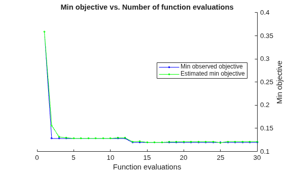 Figure contains an axes object. The axes object with title Min objective vs. Number of function evaluations, xlabel Function evaluations, ylabel Min objective contains 2 objects of type line. These objects represent Min observed objective, Estimated min objective.