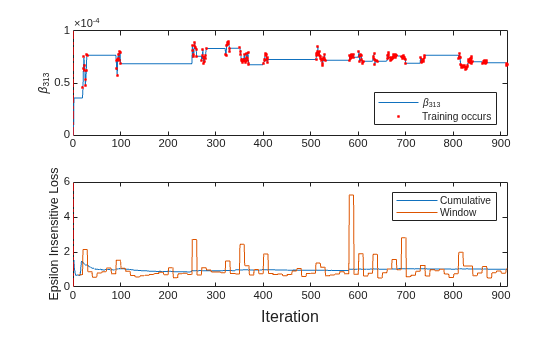 Figure contains 2 axes objects. Axes object 1 with ylabel \beta_{313} contains 3 objects of type line, constantline. One or more of the lines displays its values using only markers These objects represent \beta_{313}, Training occurs. Axes object 2 with ylabel Epsilon Insensitive Loss contains 3 objects of type line, constantline. These objects represent Cumulative, Window.