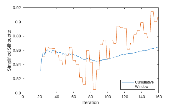 Figure contains an axes object. The axes object with xlabel Iteration, ylabel Simplified Silhouette contains 3 objects of type line, constantline. These objects represent Cumulative, Window.