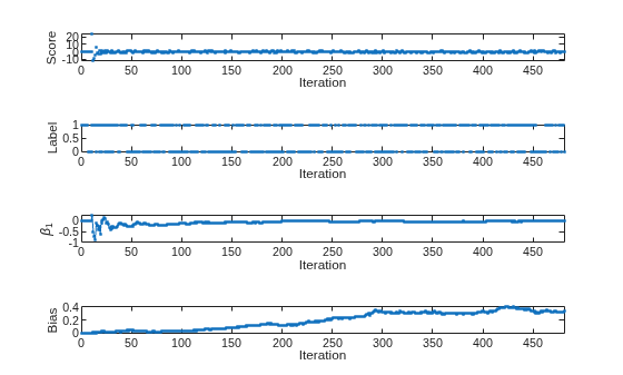 Figure contains 4 axes objects. Axes object 1 with xlabel Iteration, ylabel Score contains a line object which displays its values using only markers. Axes object 2 with xlabel Iteration, ylabel Label contains a line object which displays its values using only markers. Axes object 3 with xlabel Iteration, ylabel \beta_1 contains an object of type line. Axes object 4 with xlabel Iteration, ylabel Bias contains an object of type line.