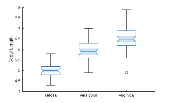 Figure contains an axes object. The axes object with ylabel Sepal Length contains an object of type boxchart. This object represents species.
