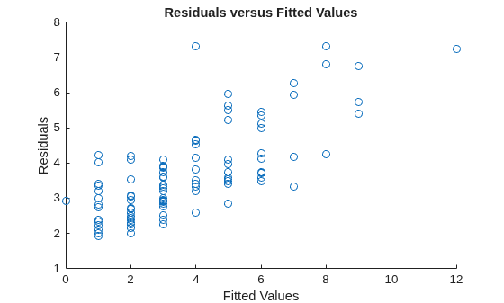 Figure contains an axes object. The axes object with title Residuals versus Fitted Values, xlabel Fitted Values, ylabel Residuals contains an object of type scatter.
