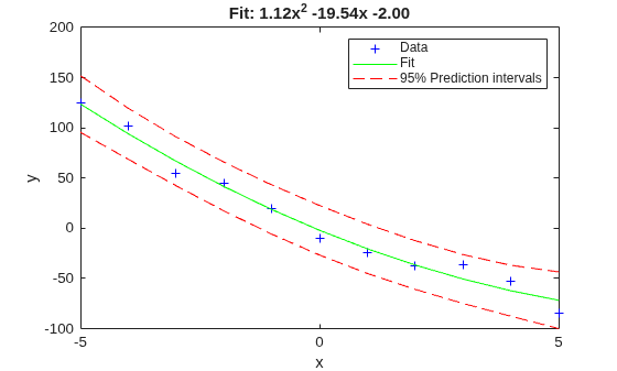 Figure contains an axes object. The axes object with title Fit: 1 . 12 x Squared baseline - 19 . 54 x - 2 . 00, xlabel x, ylabel y contains 4 objects of type line. One or more of the lines displays its values using only markers These objects represent Data, Fit, 95% Prediction intervals.