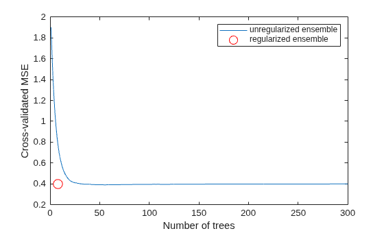 Figure contains an axes object. The axes object with xlabel Number of trees, ylabel Cross-validated MSE contains 2 objects of type line. One or more of the lines displays its values using only markers These objects represent unregularized ensemble, regularized ensemble.