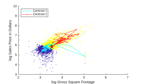 Figure contains an axes object. The axes object with xlabel log Gross Square Footage, ylabel log Sales Price in Dollars contains 5 objects of type scatter, line. These objects represent Centroid 1, Centroid 2.