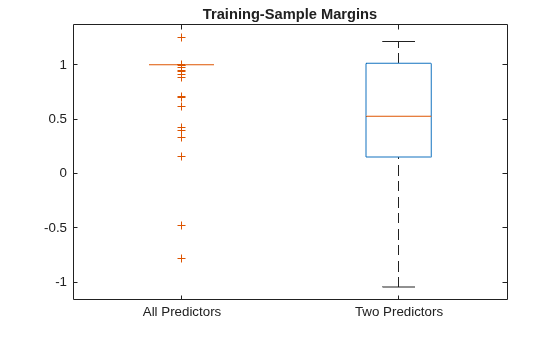 Figure contains an axes object. The axes object with title Training-Sample Margins contains 14 objects of type line. One or more of the lines displays its values using only markers