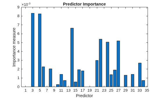 Figure contains an axes object. The axes object with title Predictor Importance, xlabel Predictor, ylabel Importance measure contains an object of type bar.