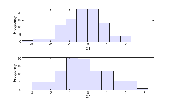 Figure contains 2 axes objects. Axes object 1 with xlabel X1, ylabel Frequency contains an object of type histogram. Axes object 2 with xlabel X2, ylabel Frequency contains an object of type histogram.
