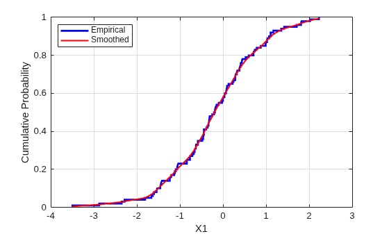 Figure contains an axes object. The axes object with xlabel X1, ylabel Cumulative Probability contains 2 objects of type stair, line. These objects represent Empirical, Smoothed.