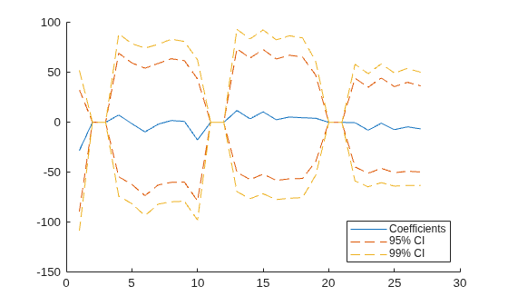 Figure contains an axes object. The axes object contains 5 objects of type line. These objects represent Coefficients, 95% CI, 99% CI.